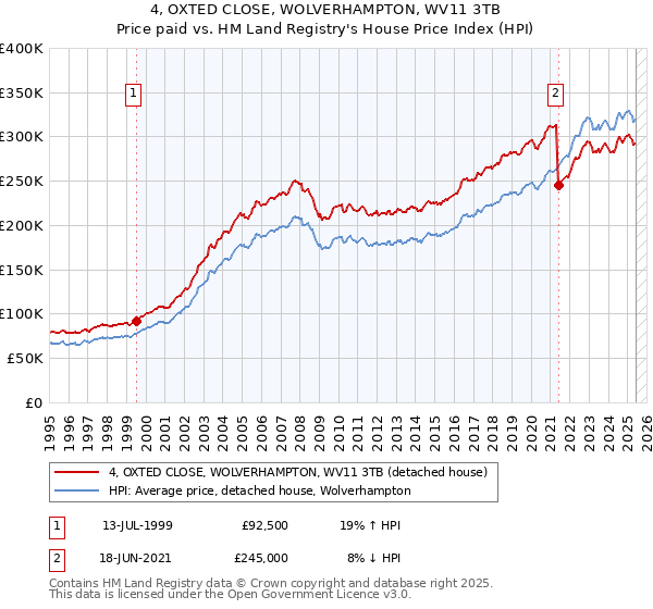 4, OXTED CLOSE, WOLVERHAMPTON, WV11 3TB: Price paid vs HM Land Registry's House Price Index