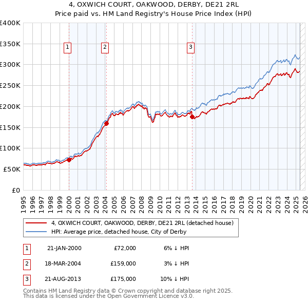 4, OXWICH COURT, OAKWOOD, DERBY, DE21 2RL: Price paid vs HM Land Registry's House Price Index