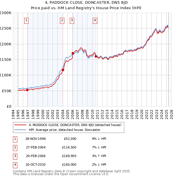 4, PADDOCK CLOSE, DONCASTER, DN5 8JD: Price paid vs HM Land Registry's House Price Index