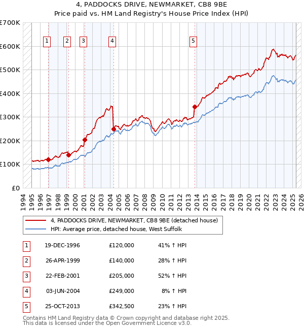 4, PADDOCKS DRIVE, NEWMARKET, CB8 9BE: Price paid vs HM Land Registry's House Price Index