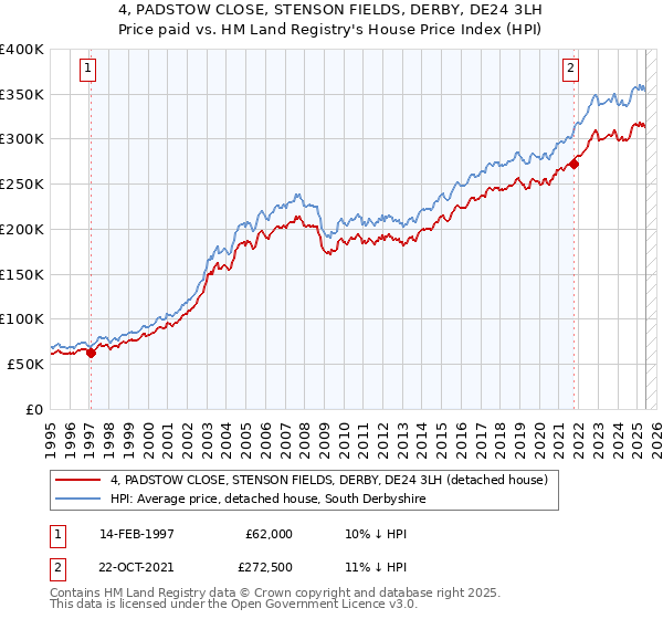 4, PADSTOW CLOSE, STENSON FIELDS, DERBY, DE24 3LH: Price paid vs HM Land Registry's House Price Index