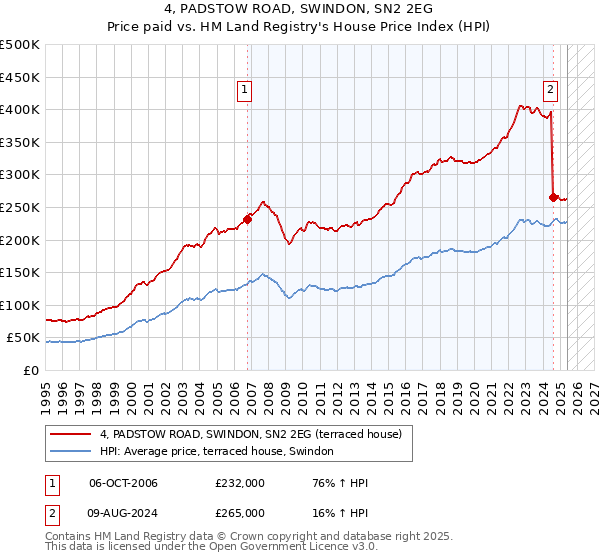 4, PADSTOW ROAD, SWINDON, SN2 2EG: Price paid vs HM Land Registry's House Price Index