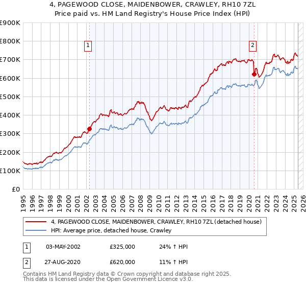 4, PAGEWOOD CLOSE, MAIDENBOWER, CRAWLEY, RH10 7ZL: Price paid vs HM Land Registry's House Price Index