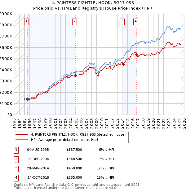 4, PAINTERS PIGHTLE, HOOK, RG27 9SS: Price paid vs HM Land Registry's House Price Index