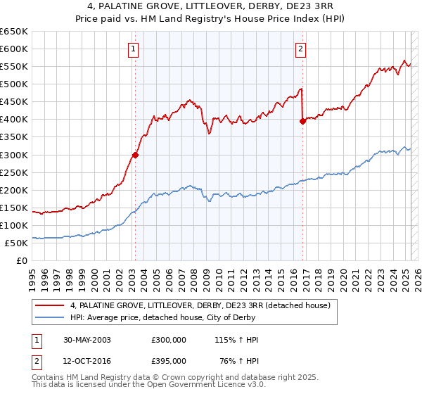 4, PALATINE GROVE, LITTLEOVER, DERBY, DE23 3RR: Price paid vs HM Land Registry's House Price Index