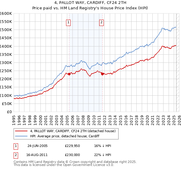 4, PALLOT WAY, CARDIFF, CF24 2TH: Price paid vs HM Land Registry's House Price Index