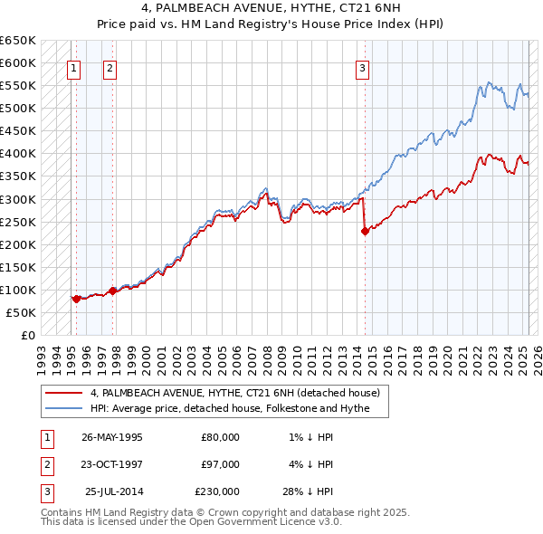 4, PALMBEACH AVENUE, HYTHE, CT21 6NH: Price paid vs HM Land Registry's House Price Index