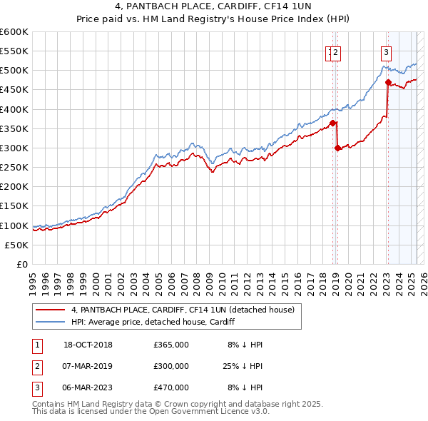 4, PANTBACH PLACE, CARDIFF, CF14 1UN: Price paid vs HM Land Registry's House Price Index