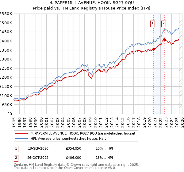 4, PAPERMILL AVENUE, HOOK, RG27 9QU: Price paid vs HM Land Registry's House Price Index