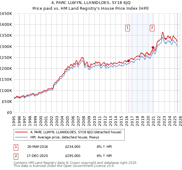 4, PARC LLWYN, LLANIDLOES, SY18 6JQ: Price paid vs HM Land Registry's House Price Index