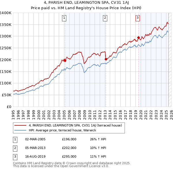 4, PARISH END, LEAMINGTON SPA, CV31 1AJ: Price paid vs HM Land Registry's House Price Index