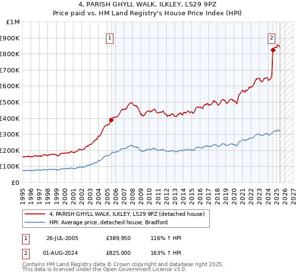 4, PARISH GHYLL WALK, ILKLEY, LS29 9PZ: Price paid vs HM Land Registry's House Price Index