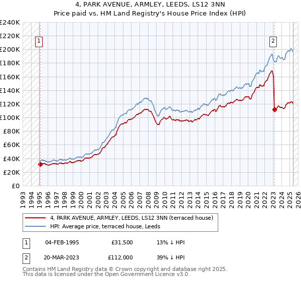 4, PARK AVENUE, ARMLEY, LEEDS, LS12 3NN: Price paid vs HM Land Registry's House Price Index
