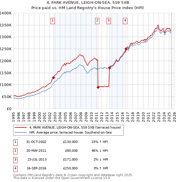 4, PARK AVENUE, LEIGH-ON-SEA, SS9 5XB: Price paid vs HM Land Registry's House Price Index
