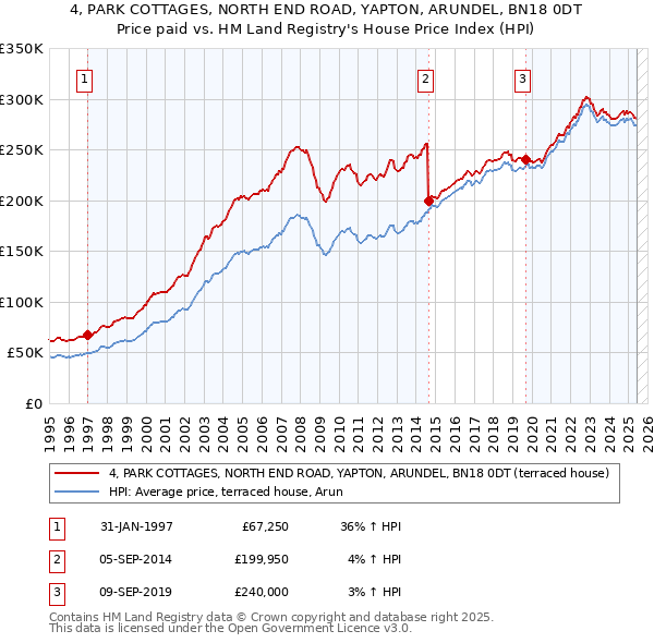 4, PARK COTTAGES, NORTH END ROAD, YAPTON, ARUNDEL, BN18 0DT: Price paid vs HM Land Registry's House Price Index