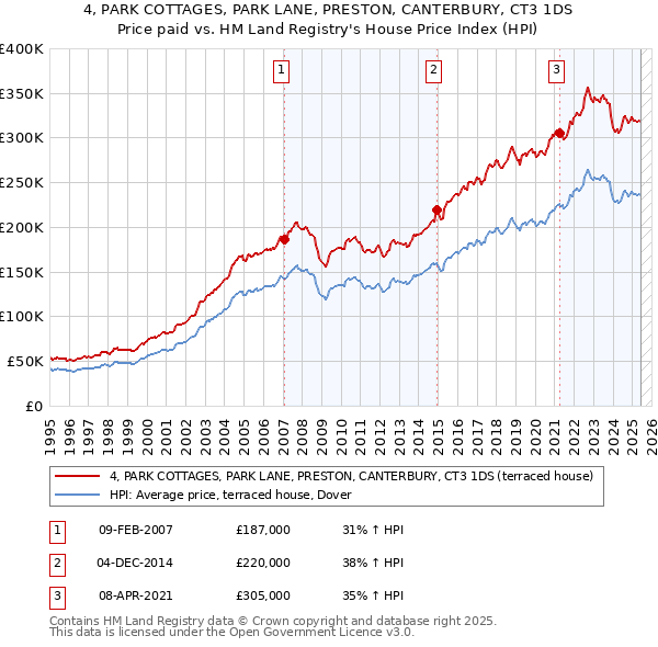 4, PARK COTTAGES, PARK LANE, PRESTON, CANTERBURY, CT3 1DS: Price paid vs HM Land Registry's House Price Index