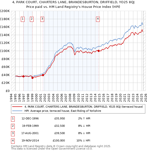 4, PARK COURT, CHARTERS LANE, BRANDESBURTON, DRIFFIELD, YO25 8QJ: Price paid vs HM Land Registry's House Price Index