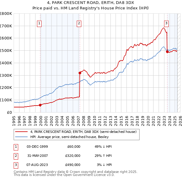 4, PARK CRESCENT ROAD, ERITH, DA8 3DX: Price paid vs HM Land Registry's House Price Index