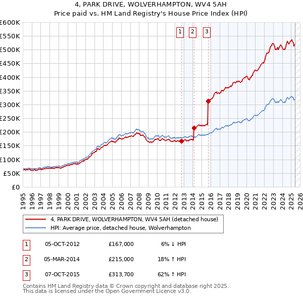 4, PARK DRIVE, WOLVERHAMPTON, WV4 5AH: Price paid vs HM Land Registry's House Price Index