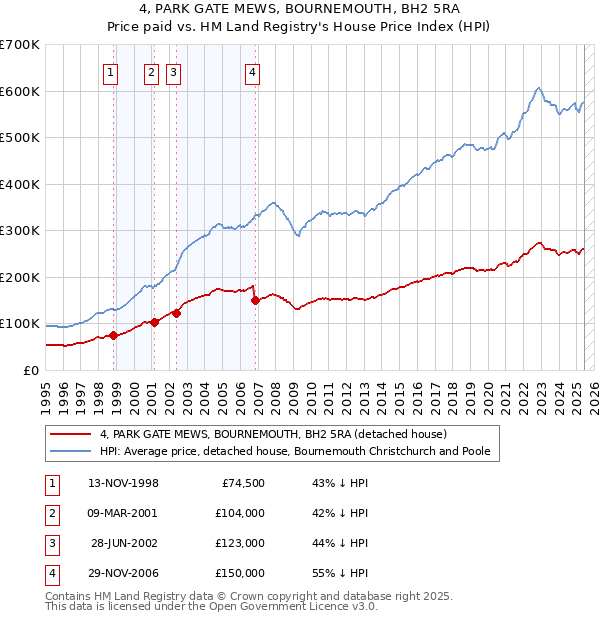 4, PARK GATE MEWS, BOURNEMOUTH, BH2 5RA: Price paid vs HM Land Registry's House Price Index