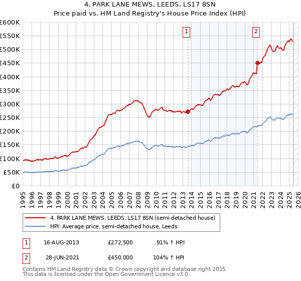 4, PARK LANE MEWS, LEEDS, LS17 8SN: Price paid vs HM Land Registry's House Price Index