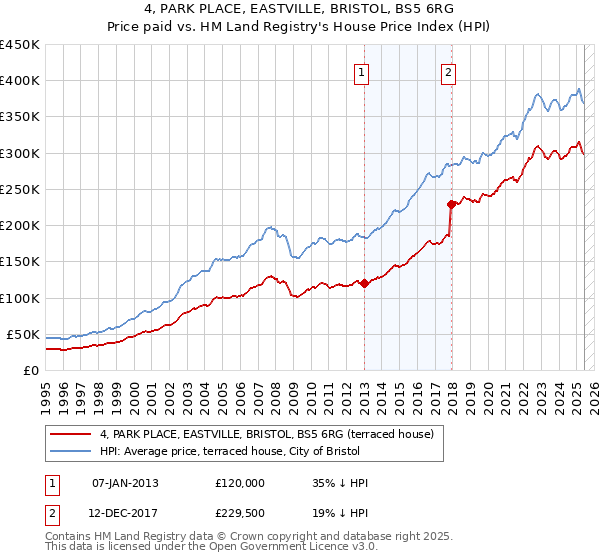 4, PARK PLACE, EASTVILLE, BRISTOL, BS5 6RG: Price paid vs HM Land Registry's House Price Index