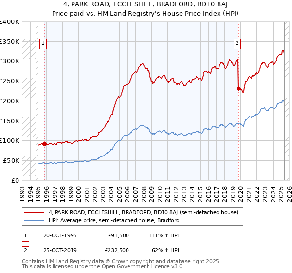 4, PARK ROAD, ECCLESHILL, BRADFORD, BD10 8AJ: Price paid vs HM Land Registry's House Price Index