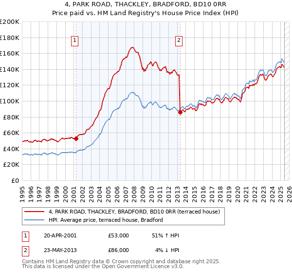 4, PARK ROAD, THACKLEY, BRADFORD, BD10 0RR: Price paid vs HM Land Registry's House Price Index