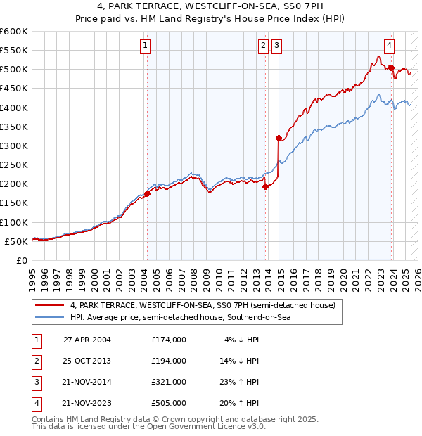 4, PARK TERRACE, WESTCLIFF-ON-SEA, SS0 7PH: Price paid vs HM Land Registry's House Price Index