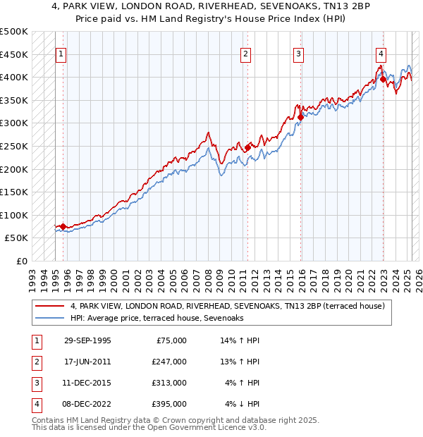 4, PARK VIEW, LONDON ROAD, RIVERHEAD, SEVENOAKS, TN13 2BP: Price paid vs HM Land Registry's House Price Index