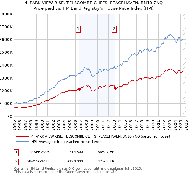 4, PARK VIEW RISE, TELSCOMBE CLIFFS, PEACEHAVEN, BN10 7NQ: Price paid vs HM Land Registry's House Price Index