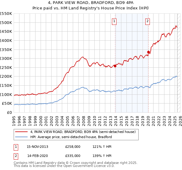4, PARK VIEW ROAD, BRADFORD, BD9 4PA: Price paid vs HM Land Registry's House Price Index