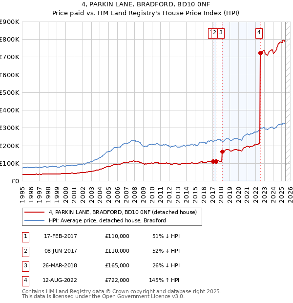 4, PARKIN LANE, BRADFORD, BD10 0NF: Price paid vs HM Land Registry's House Price Index