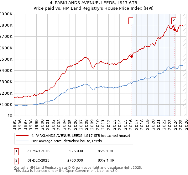 4, PARKLANDS AVENUE, LEEDS, LS17 6TB: Price paid vs HM Land Registry's House Price Index