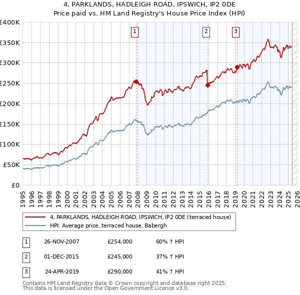 4, PARKLANDS, HADLEIGH ROAD, IPSWICH, IP2 0DE: Price paid vs HM Land Registry's House Price Index