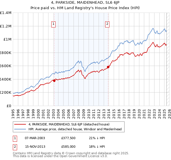 4, PARKSIDE, MAIDENHEAD, SL6 6JP: Price paid vs HM Land Registry's House Price Index