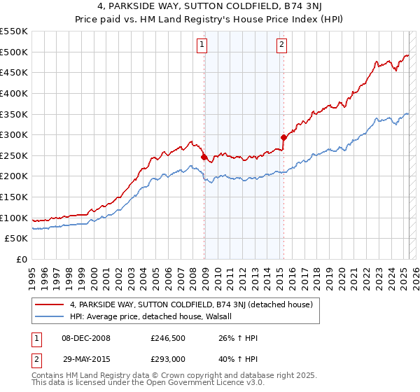 4, PARKSIDE WAY, SUTTON COLDFIELD, B74 3NJ: Price paid vs HM Land Registry's House Price Index