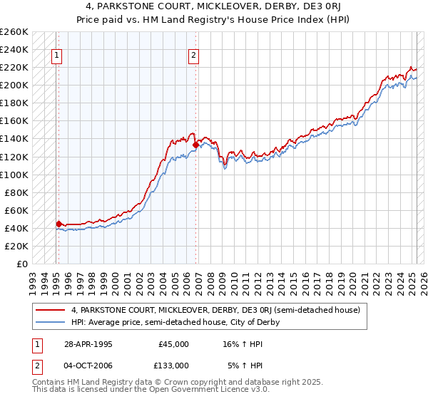 4, PARKSTONE COURT, MICKLEOVER, DERBY, DE3 0RJ: Price paid vs HM Land Registry's House Price Index