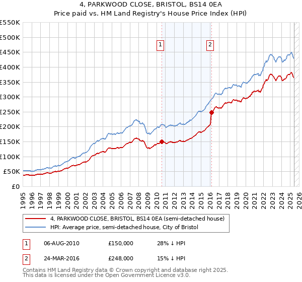 4, PARKWOOD CLOSE, BRISTOL, BS14 0EA: Price paid vs HM Land Registry's House Price Index