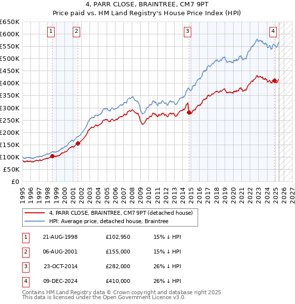 4, PARR CLOSE, BRAINTREE, CM7 9PT: Price paid vs HM Land Registry's House Price Index