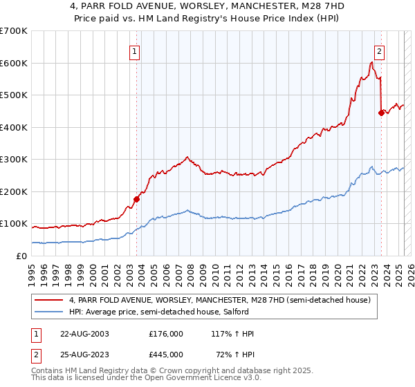 4, PARR FOLD AVENUE, WORSLEY, MANCHESTER, M28 7HD: Price paid vs HM Land Registry's House Price Index