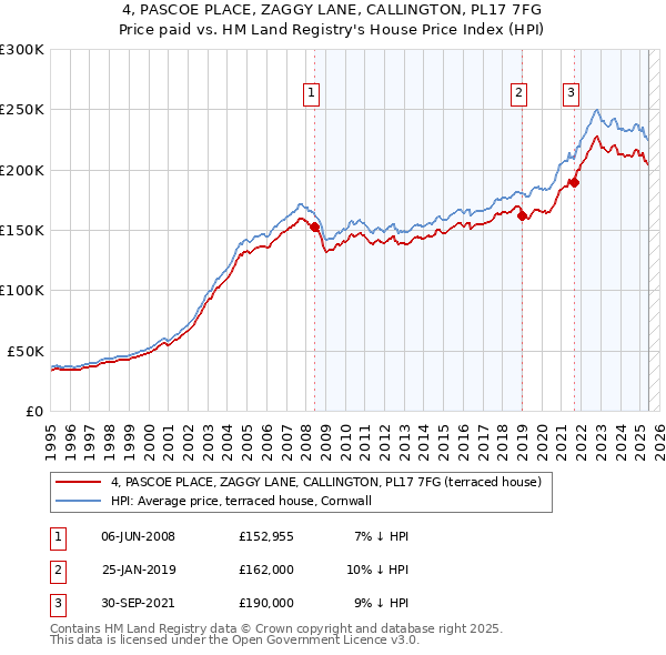 4, PASCOE PLACE, ZAGGY LANE, CALLINGTON, PL17 7FG: Price paid vs HM Land Registry's House Price Index