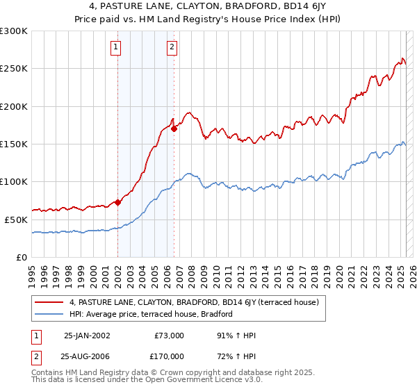 4, PASTURE LANE, CLAYTON, BRADFORD, BD14 6JY: Price paid vs HM Land Registry's House Price Index