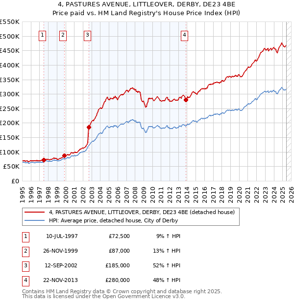 4, PASTURES AVENUE, LITTLEOVER, DERBY, DE23 4BE: Price paid vs HM Land Registry's House Price Index