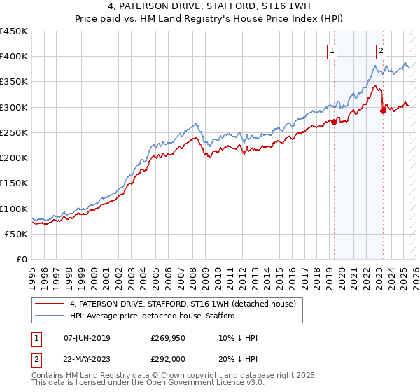 4, PATERSON DRIVE, STAFFORD, ST16 1WH: Price paid vs HM Land Registry's House Price Index