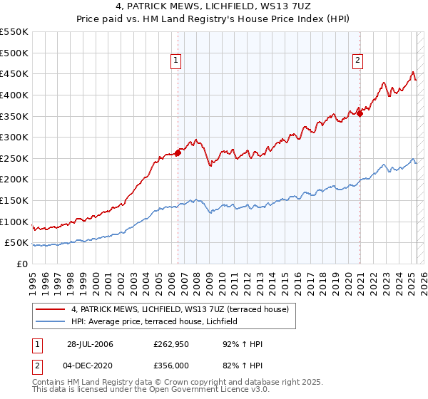 4, PATRICK MEWS, LICHFIELD, WS13 7UZ: Price paid vs HM Land Registry's House Price Index