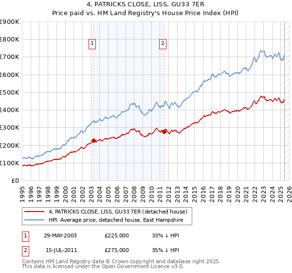 4, PATRICKS CLOSE, LISS, GU33 7ER: Price paid vs HM Land Registry's House Price Index