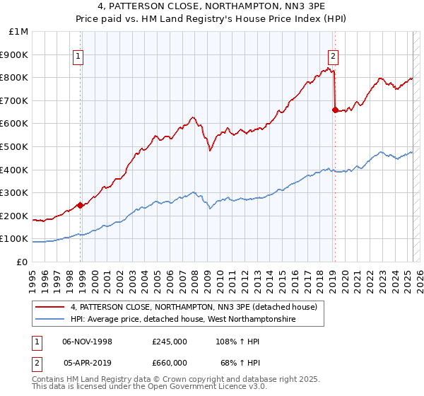 4, PATTERSON CLOSE, NORTHAMPTON, NN3 3PE: Price paid vs HM Land Registry's House Price Index