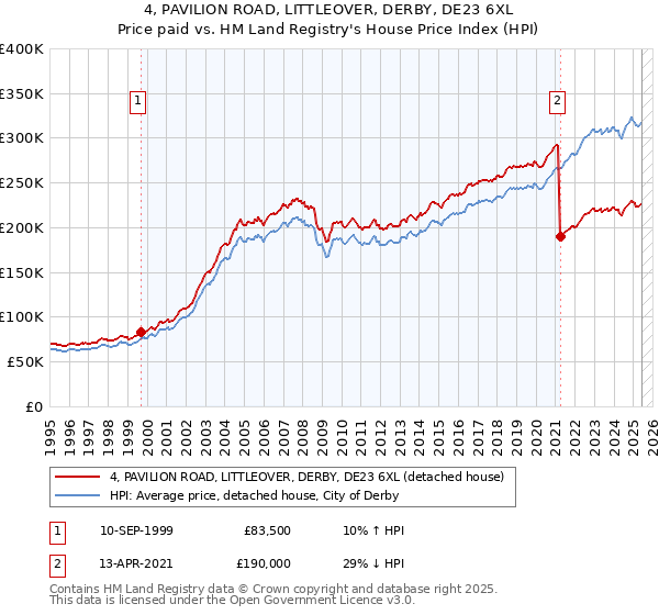 4, PAVILION ROAD, LITTLEOVER, DERBY, DE23 6XL: Price paid vs HM Land Registry's House Price Index