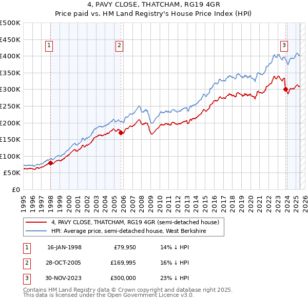 4, PAVY CLOSE, THATCHAM, RG19 4GR: Price paid vs HM Land Registry's House Price Index